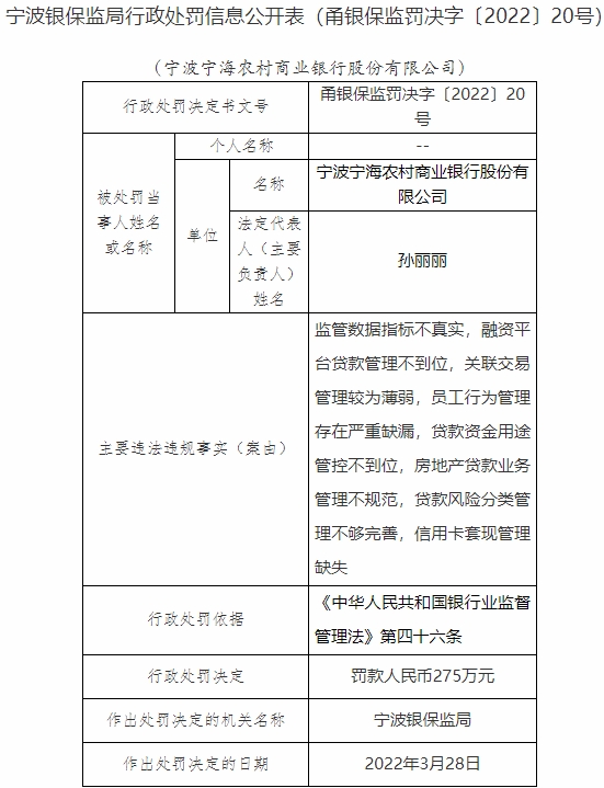 宁海农商银行8宗违法被罚275万 监管数据指标不真实等