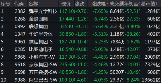 午评：港股恒指跌1.42%港口科技股大跌 开拓药业暴涨146%