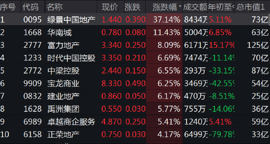 午评：港股恒指跌1.42%港口科技股大跌 开拓药业暴涨146%