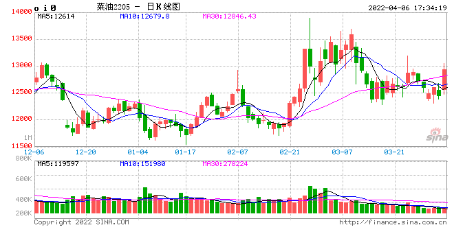 光大期货热点追踪0406：菜油异军突起