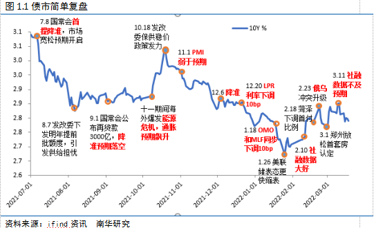 南华期货2022国债期货二季度展望：给宽信用一点时间