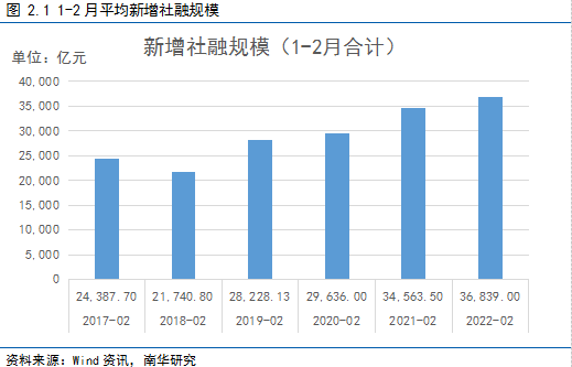 南华期货2022国债期货二季度展望：给宽信用一点时间