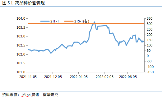 南华期货2022国债期货二季度展望：给宽信用一点时间