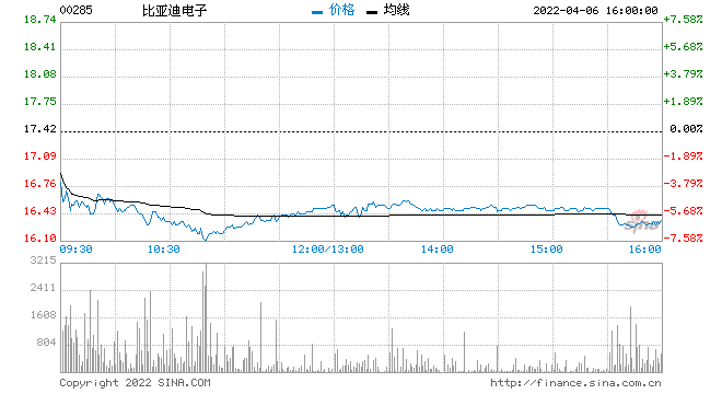 第一上海：维持比亚迪电子买入评级 目标价23港元