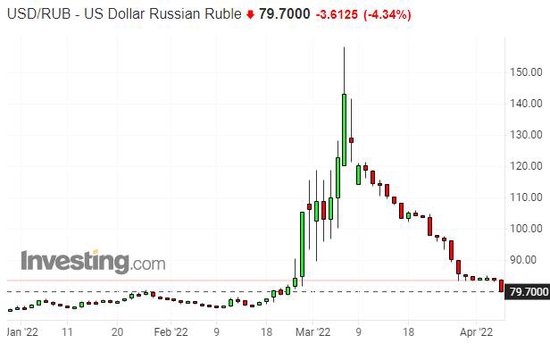 制裁和违约风险压顶 俄罗斯卢布依然走强 抹平俄乌危机升级以来所有跌幅