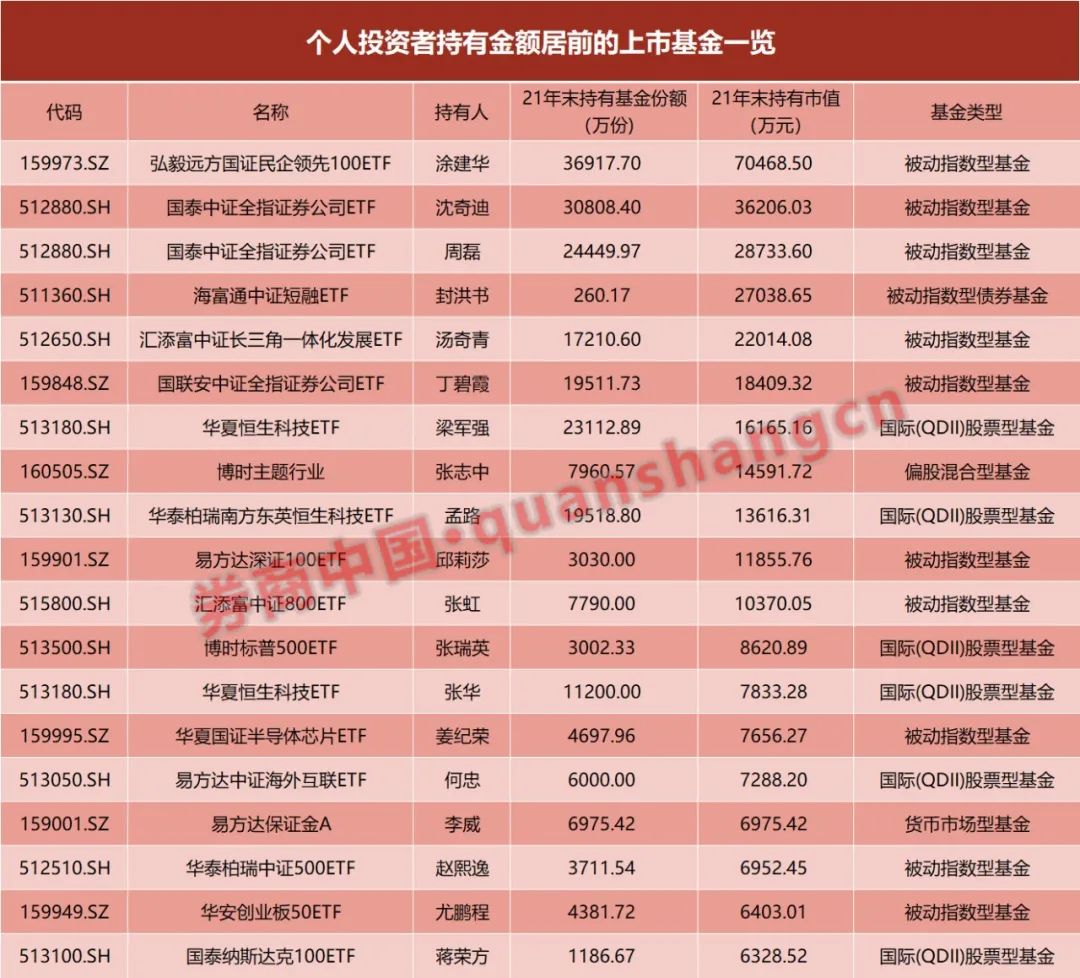 《上市基金牛散榜出炉！土豪天天赚1万元，“基金海王”1.4亿狂买84只基金》