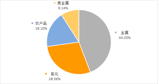 南华期货2022年二季度南华商品指数展望