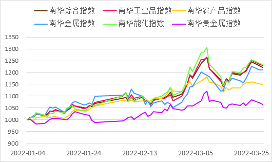 南华期货2022年二季度南华商品指数展望