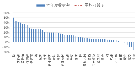 南华期货2022年二季度南华商品指数展望