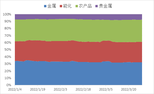 南华期货2022年二季度南华商品指数展望