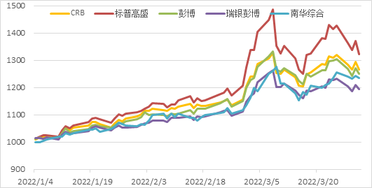 南华期货2022年二季度南华商品指数展望