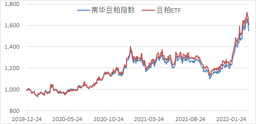 南华期货2022年二季度南华商品指数展望