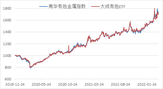 南华期货2022年二季度南华商品指数展望