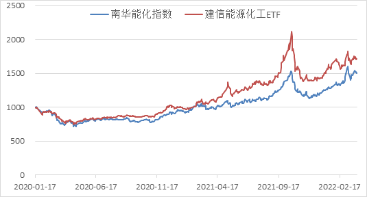 南华期货2022年二季度南华商品指数展望