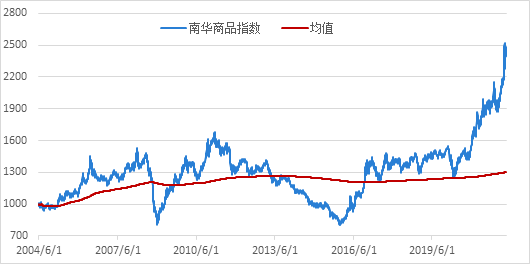 南华期货2022年二季度南华商品指数展望