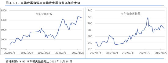 南华期货2022年二季度南华商品指数展望