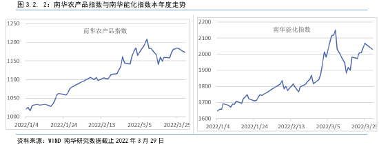 南华期货2022年二季度南华商品指数展望