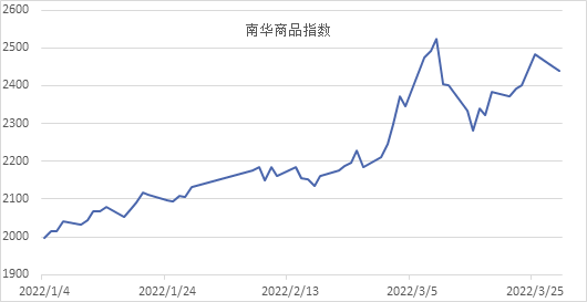 南华期货2022年二季度南华商品指数展望