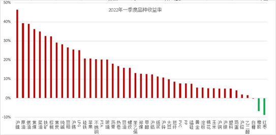 南华期货2022年二季度南华商品指数展望