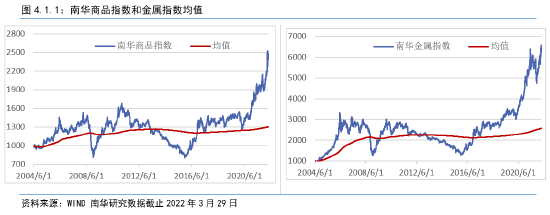 南华期货2022年二季度南华商品指数展望