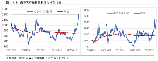 南华期货2022年二季度南华商品指数展望