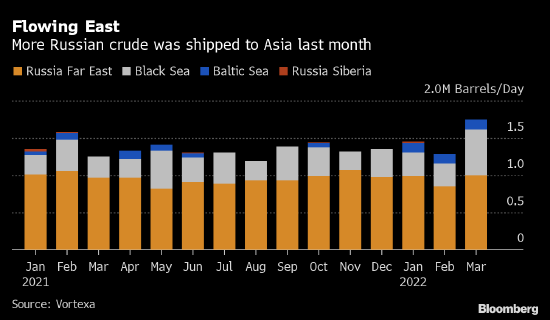 中国、印度、日本等亚洲买家争相购买 俄罗斯索科尔原油销售一空