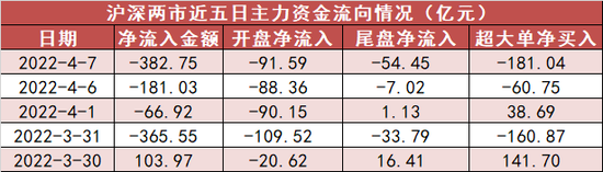 两市全天资金净流出383亿元 计算机板块资金净流出规模居前