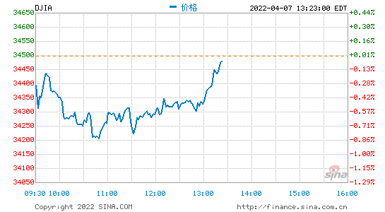 午盘：主要股指可能录得连续第三日下跌