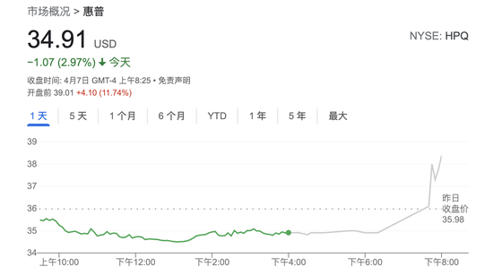 40亿砸惠普，巴菲特为何投资一家“过气巨头”？