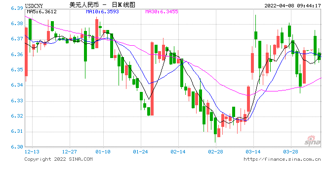 人民币中间价报6.3653，上调6点