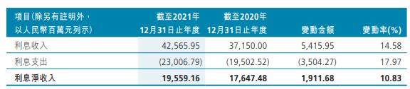 广州农商行去年资产减值损失126亿增6成 不良率3连升