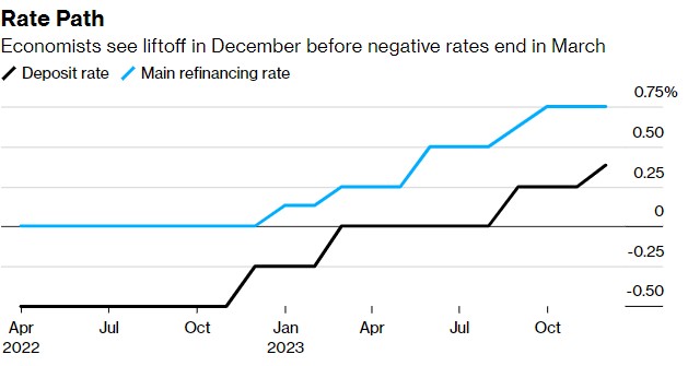 欧洲央行即将公布利率决议 下周不行动不代表12月不加息