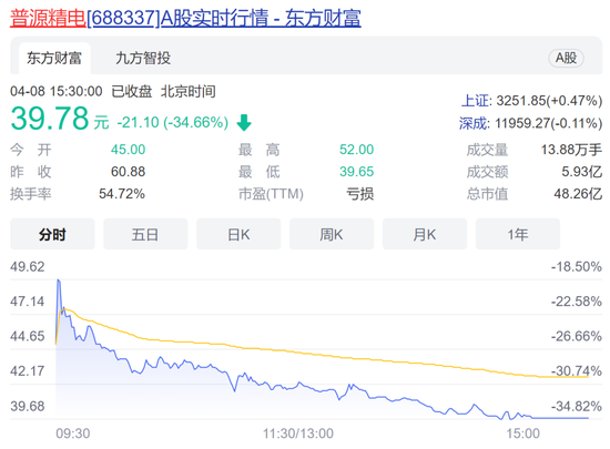 普源精电上市首日下跌35%，中一签亏损超万元！