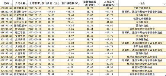 普源精电上市首日下跌35%，中一签亏损超万元！