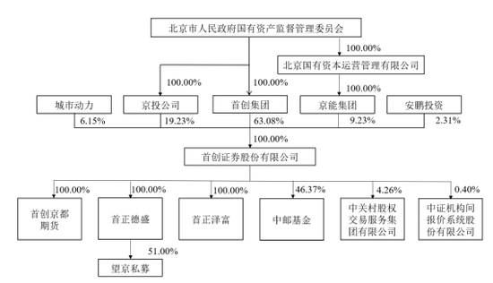 匪夷所思！首创证券“删档”“瞒报”被处罚，首席信息管之“过”？