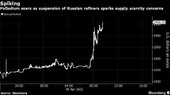 钯金飙升 此前伦敦市场暂停俄罗斯炼厂资格认证