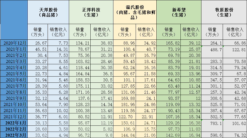 5家猪企3月销量环比均实现增长，同比仅正邦科技下降