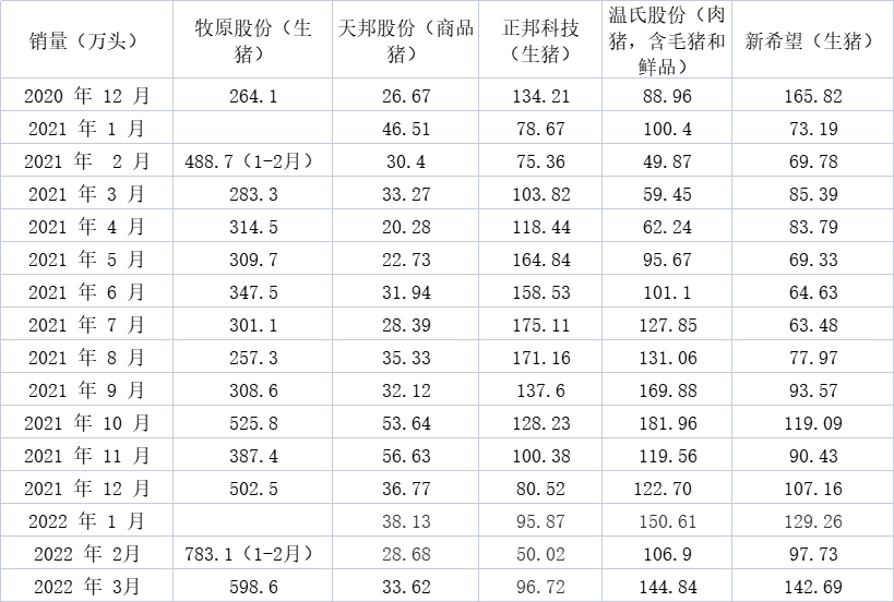 5家猪企3月销量环比均实现增长，同比仅正邦科技下降