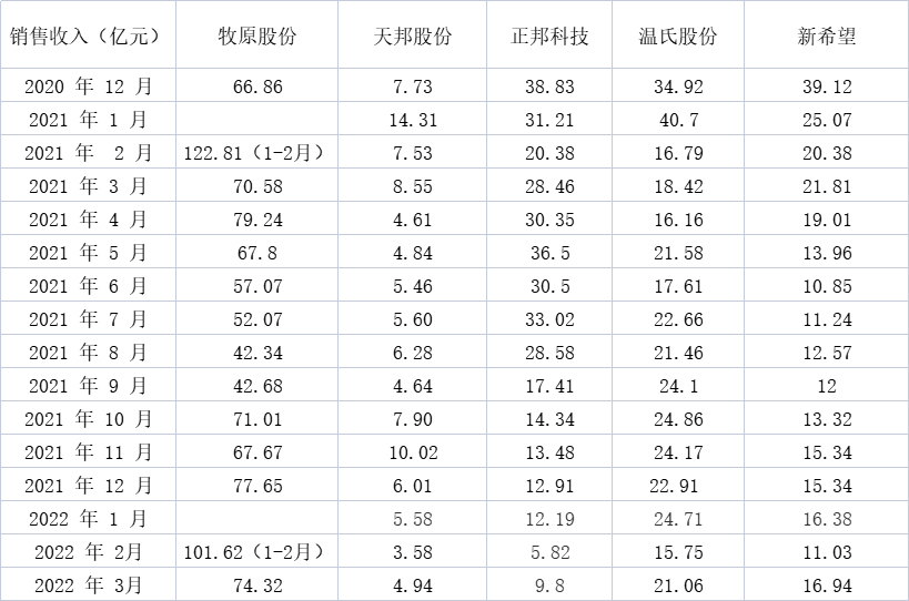 5家猪企3月销量环比均实现增长，同比仅正邦科技下降