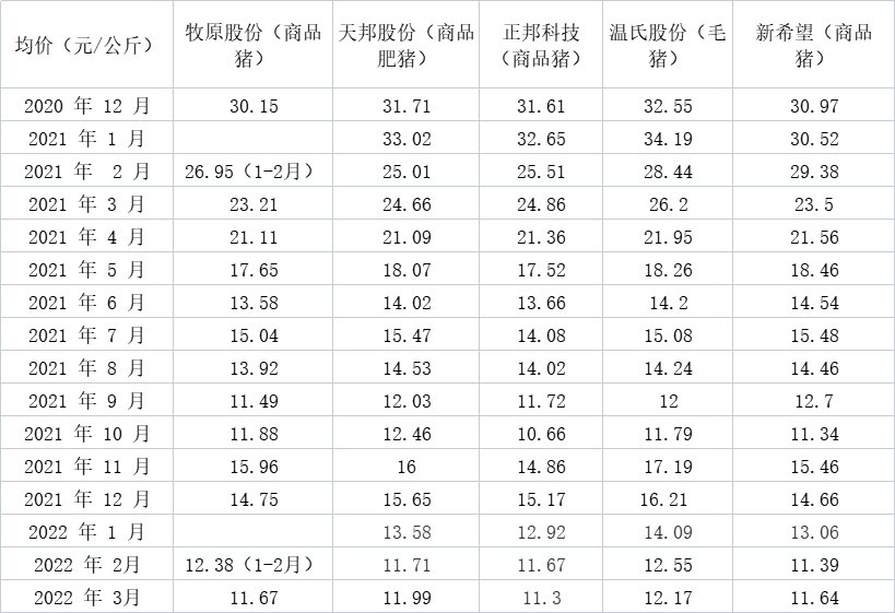 5家猪企3月销量环比均实现增长，同比仅正邦科技下降