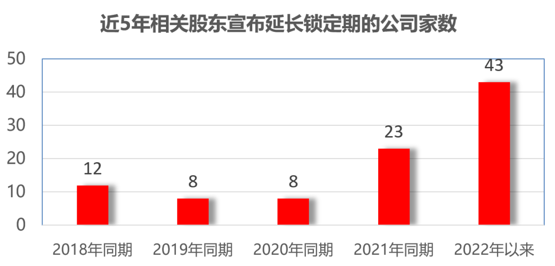 “创历史新高！同比增长近一倍，43家“自有”企业主动锁仓，对自己充满信心，机构加仓”