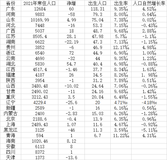 28省份常住人口：广东连续15年总量第一，15省份减少
