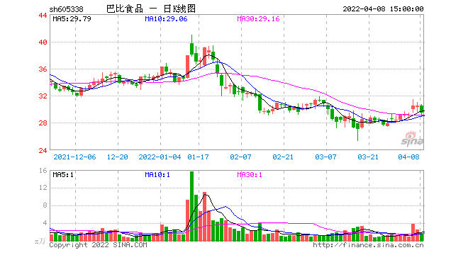 《业绩突出靠“炒股”，巴比食品遭遇瓶颈，团餐是出路？》</p