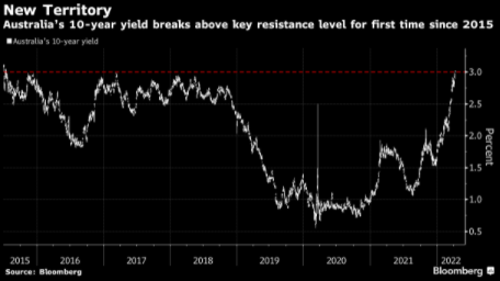 澳大利亚10年期国债收益率升破3% 为2015年7月以来首次