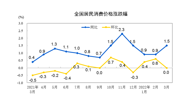 3月CPI同比升至1.5%，大宗商品涨价致PPI环比涨幅扩大