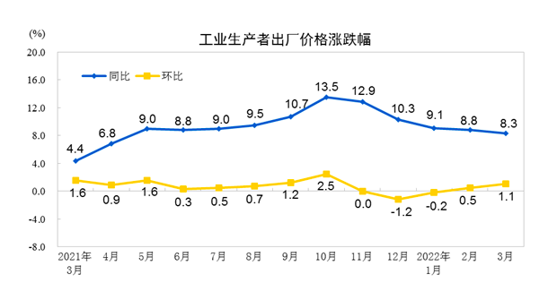 3月CPI同比升至1.5%，大宗商品涨价致PPI环比涨幅扩大