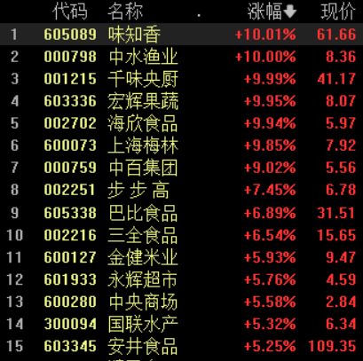 味知香等多股涨停 机构预计预制菜市场空间有望破万亿
