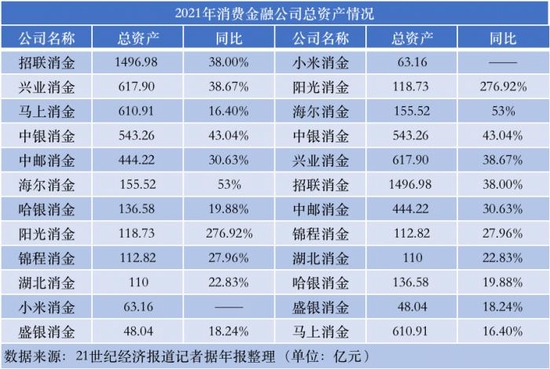 15家持牌消费金融公司营收和净利润双双增长，招联消费金融稳居第一