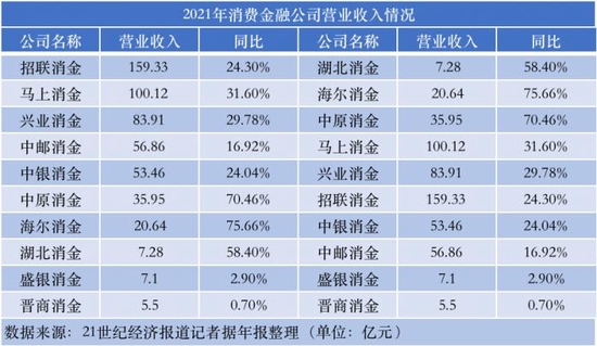 15家持牌消金营收、净利润均为双增长，招联消金稳坐第一