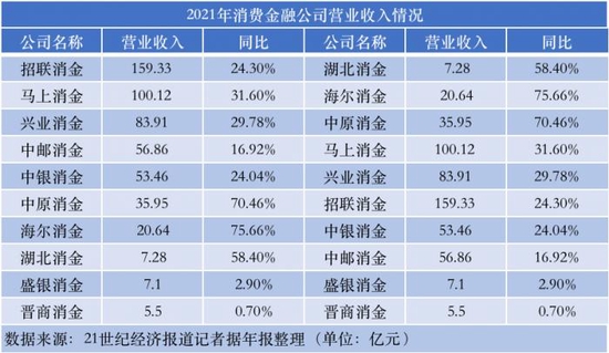 15家持牌消金营收、净利润均为双增长，招联消金稳坐第一